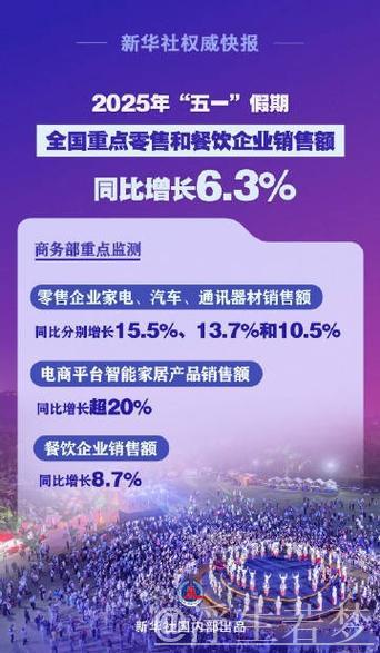 “五一”假期全国重点零售餐饮销售额同比增6.3%,市场繁荣活跃 “五一”假期全国重点零售餐饮销售额同比增6.3%,市场繁荣活跃